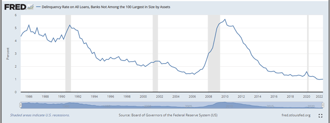 Chart of delinquency rate on all loans, banks not among the 100 largest in size by assets.