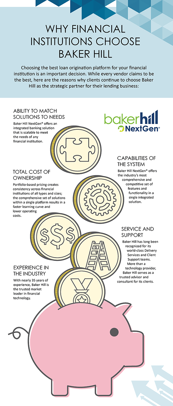An infographic that of a piggy bank that explains why financial institutions choose Baker Hill as a partner in their digital lending strategy development and execution.